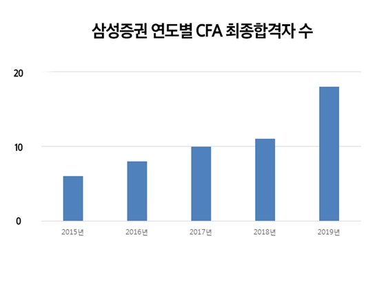 삼성증권(대표 장석훈)은 최근 발표한 2019년 CFA 시험 결과 국내 단일 금융기관 최다인 18명이 CFA 레벨 3에 합격했다고 26일 밝혔다.ⓒ삼성증권