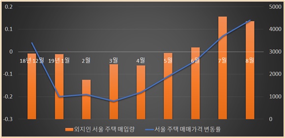 서울 주택매매가격변동률과 외지인의 서울 주택 매입량 추이(단위:%·건)ⓒ감정원
