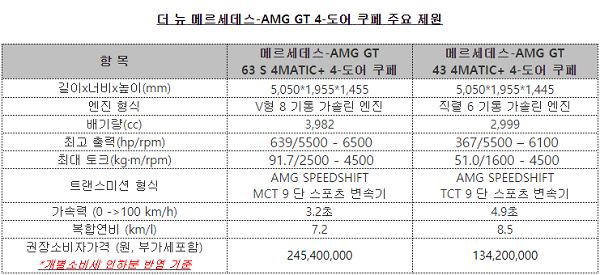 더 뉴 메르세데스-AMG GT 4-도어 쿠페 주요 제원 ⓒ벤츠코리아