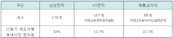 삼성전자, LG전자, 애플코리아의 전국 공식 서비스센터 현황ⓒ신용현 의원실