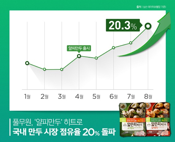 풀무원식품 만두시장 점유율 20% 돌파 이미지.ⓒ풀무원