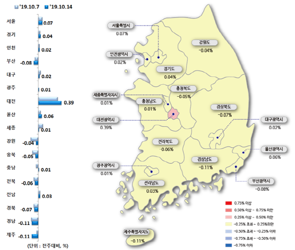 14일 기준 서울 주간 아파트값 상승률은 전주와 동일한 0.07%로 집계됐다. 시도별 아파트 매매가격지수 변동률. ⓒ한국감정원