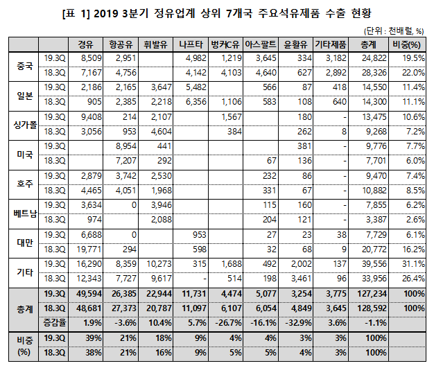 [자료=대한석유협회]