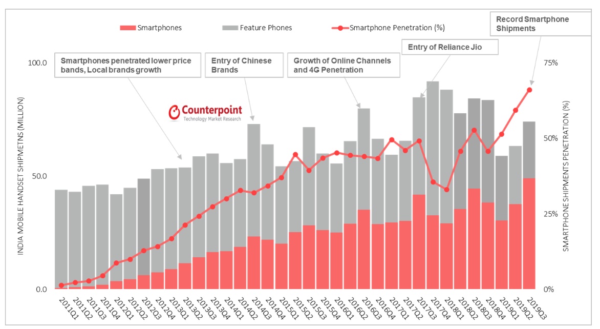 인도 스마트폰 및 피처 폰 시장 규모 동향 ⓒ카운터포인트리서치