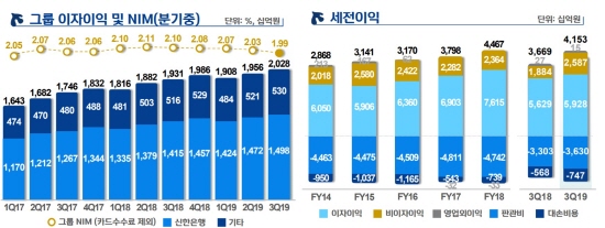 신한은행이 3분기 1조9763억원의 누적 당기 순이익을 기록했다.ⓒ신한은행