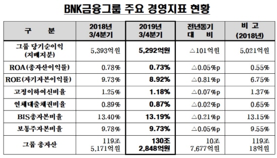 BNK금융그룹이 31일 실적 발표를 통해 2019년 3분기 당기순이익(지배지분) 5292억원을 시현했다.ⓒBNK금융그룹