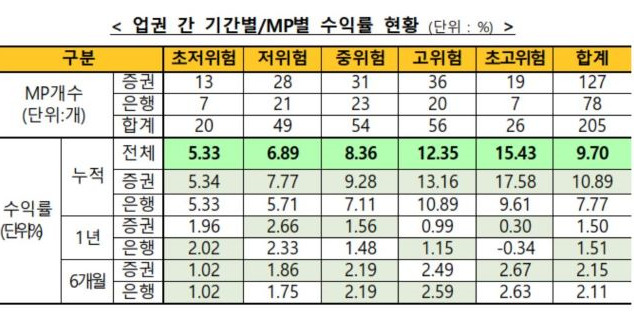 ⓒ금융투자협회