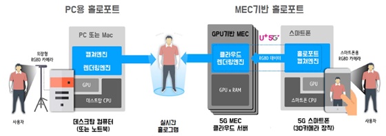 5G 기반 실시간 텔레프레즌스 기술. ⓒLGU+