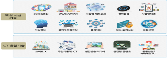 ICT 표준화전략맵 15개 중점기술.ⓒ과학기술정보통신부