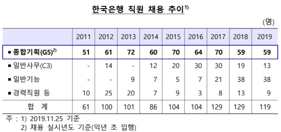 한국은행은 25일 2020년도 신입 종합기획직원(G5) 합격자 59명을 발표했다.ⓒ한국은행