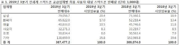 ⓒ가트너