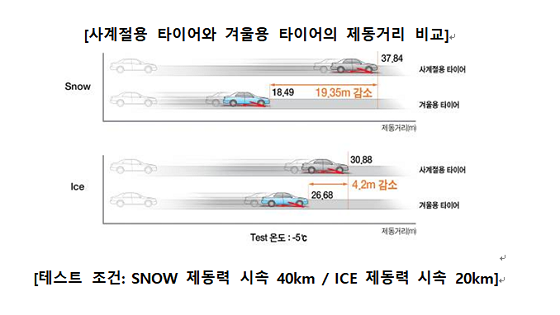 사계절용 타이어 vs 겨울용 타이어 제동거리 비교 표.ⓒ한국타이어앤테크놀로지
