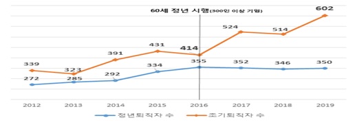 2012~2019년 조기퇴직자 및 정년퇴직자 추이(단위 천명)ⓒ한경연