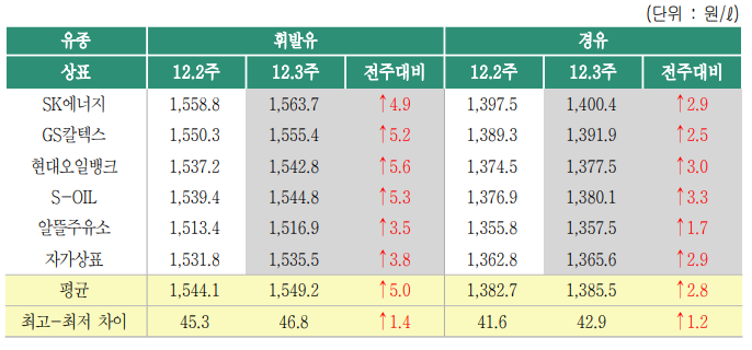 [자료=한국석유공사]