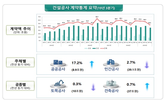 2019년 3분기 건설공사 계약통계ⓒ국토교통부