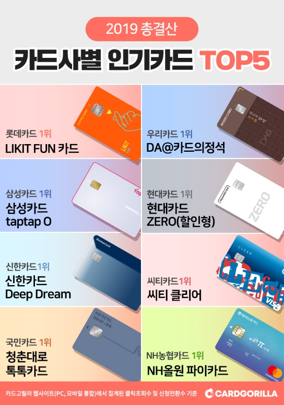 카드고릴라가 발표한 '2019 카드사별 인기 신용카드 TOP5' 인포그래픽ⓒ카드고릴라