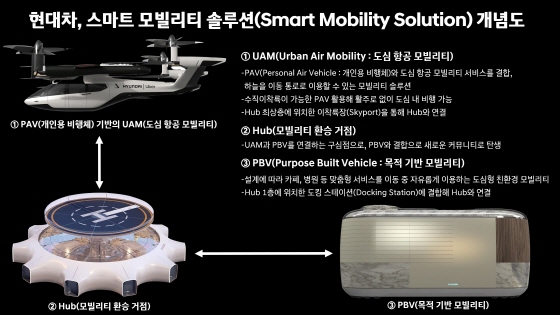 현대차 스마트 모빌리티 솔루션 개념도(인포그래픽)ⓒ현대차