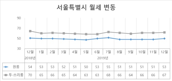 서울 원룸, 투·스리룸 월세 금액 변동.ⓒ다방