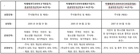 ⓒ미래에셋자산운용