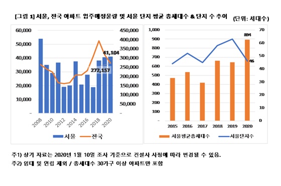 서울 전국 아파트 입주예정물량 및 서울 단지 평균 총세대수.ⓒ직방