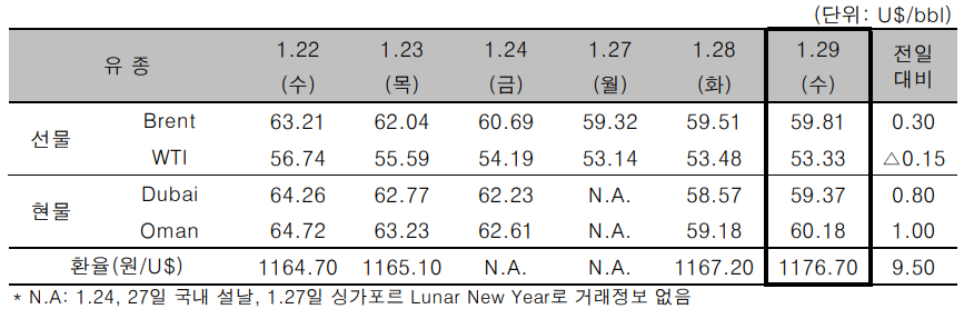 [자료=한국석유공사]