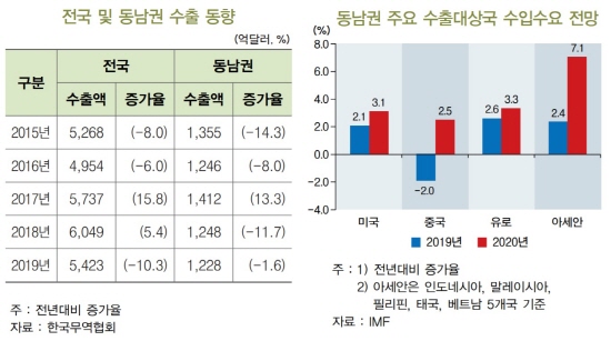 2020년 동남권 수출은 우호적 여건에 힘입어 증가할 것으로 전망됐다.ⓒBNK금융경영연구소