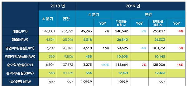 넥슨 2019년 4분기 및 연간 실적ⓒ넥슨코리아