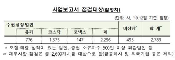 금융감독원은 12월 결산 상장법인 등 사업보고서 제출대상 법인 총 2789사에 대해 사전예고한 중점 점검사항을 확인할 예정이다.ⓒ금융감독원