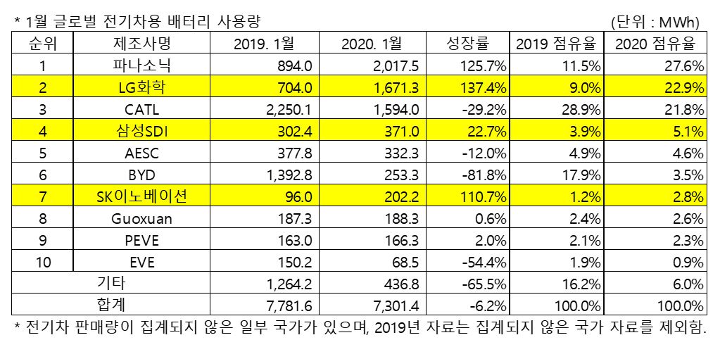 [자료=2020년 3월 Global EV and Battery Shipment Tracker, SNE리서치]