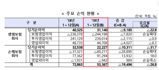 2019년 보험사 경영실적 ⓒ금융감독원