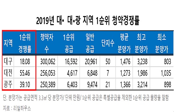 지난 2019년 대전·대구·광주지역 1순위 청약경쟁률.ⓒ리얼하우스