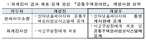 공동주택관리법 개정사항 요약.ⓒ한국감정원