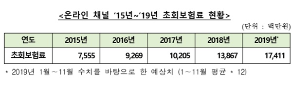 온라인 채널 2015년~2019년 초회보험료 현황. ⓒ생명보험협회