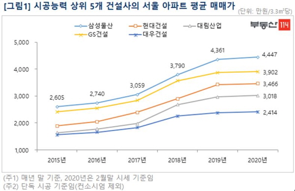 시공능력 상위 5개 건설사 서울 아파트 평균 매매가 그래프.ⓒ부동산114