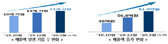 ⓒ과학기술정보통신부