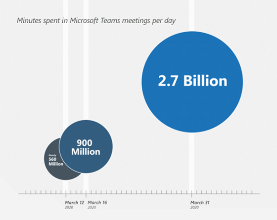  마이크로소프트 팀즈를 활용한 화상 커뮤니케이션은 3월 31일 하루에 최고치인 27억분을 기록했다. ⓒMS