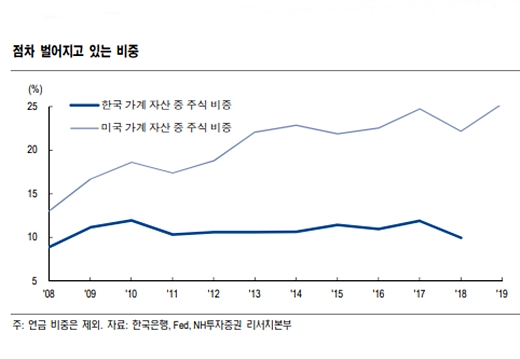 연도별 한국과 미국의 가계 자산 중 주식 비중 추이. ⓒNH투자증권