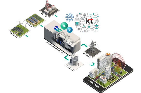 지능형 연료전지 플랫폼.ⓒKT