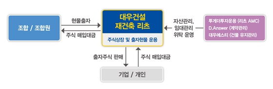 대우건설 재건축 리츠 사업 구조도.ⓒ대우건설