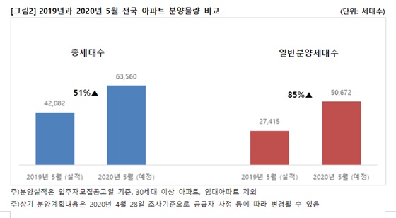 2019년과 2020년 5월 전국 아파트 분양물량 비교.ⓒ직방