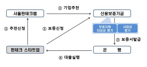 서울시 핀테크스타트업 협약보증 기본 구조도ⓒ신용보증기금