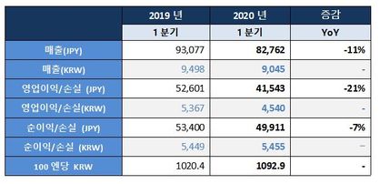 넥슨 2020년 1분기 주요실적ⓒ넥슨