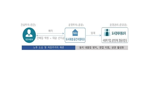 서울 도시재생 공간지원리츠 사업구조.ⓒ서울주택도시공사