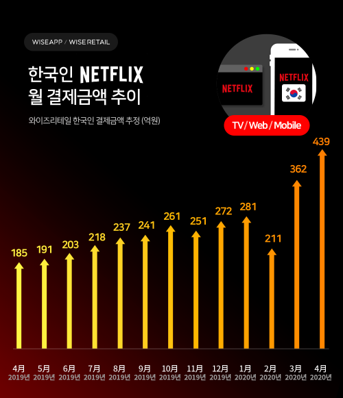 한국인 넷플릭스 월 결제금액 추이.ⓒ와이즈앱
