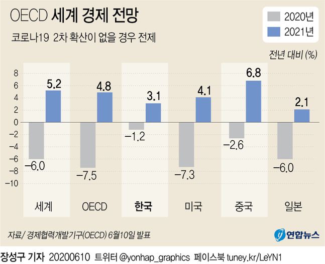 경제협력개발기구(OECD)가 코로나19 여파를 감안해 한국의 올해 경제성장률 전망치를 -1.2%로 내려잡았다. 만일 올해 4분기에 코로나19가 2차 확산하면 성장률이 -2.5%로 떨어질 것으로 내다봤다. 다만 한국은 주요 20개국(G20)과 OECD 37개 회원국 중 성장률 조정 폭과 절대 수준 모두 가장 선방할 것으로 평가했다.ⓒ연합뉴스