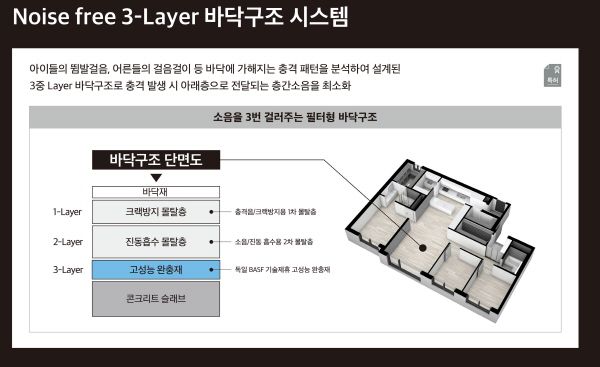 대림산업의 노이즈 프리 3중 바닥구조 시스템 개념도.ⓒ대림산업