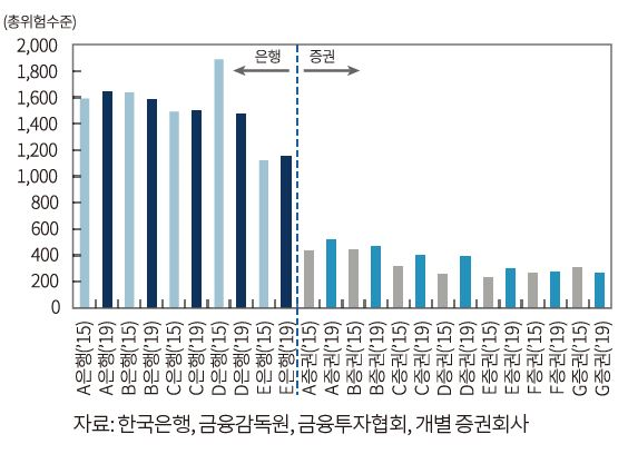 자본연은 "수익에 집중하는 증권사들이 파생상품과 RP, 유동화증권 등 그림자금융을 키운 점도 건전성 악화의 원인이 됐다"고 지목했다. 그림자금융은 신용창출 기능을 수행하지만 은행업 규제를 받지 않는 금융상품을 뜻한다. ⓒ자본연