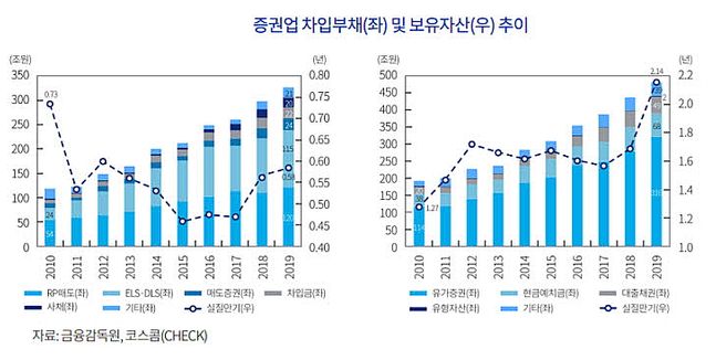 이효섭 자본시장연구원 선임연구위원은 "증권업의 시스템리스크 잠재위험은 5년간 꾸준히 증가하고 있고, 증권업 내 손실 전이 위험이 있어 금융당국의 감독 정책을 강화할 필요가 있다"고 말했다. ⓒ재구성:자본연