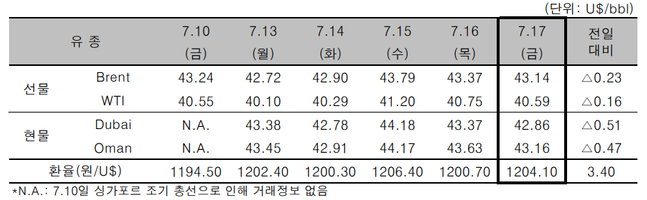 ⓒ한국석유공사