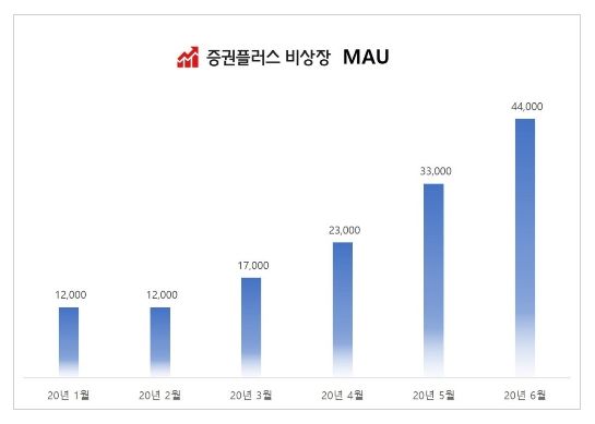 증권플러스 월간활성이용자(MAU) 추이. ⓒ두나무